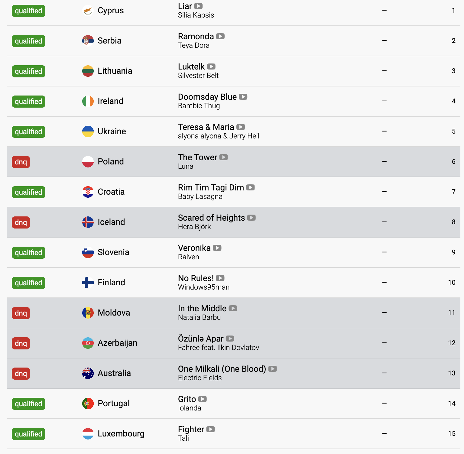 Перший півфінал Євробачення 2024: хто переміг і яке місце посіла Україна